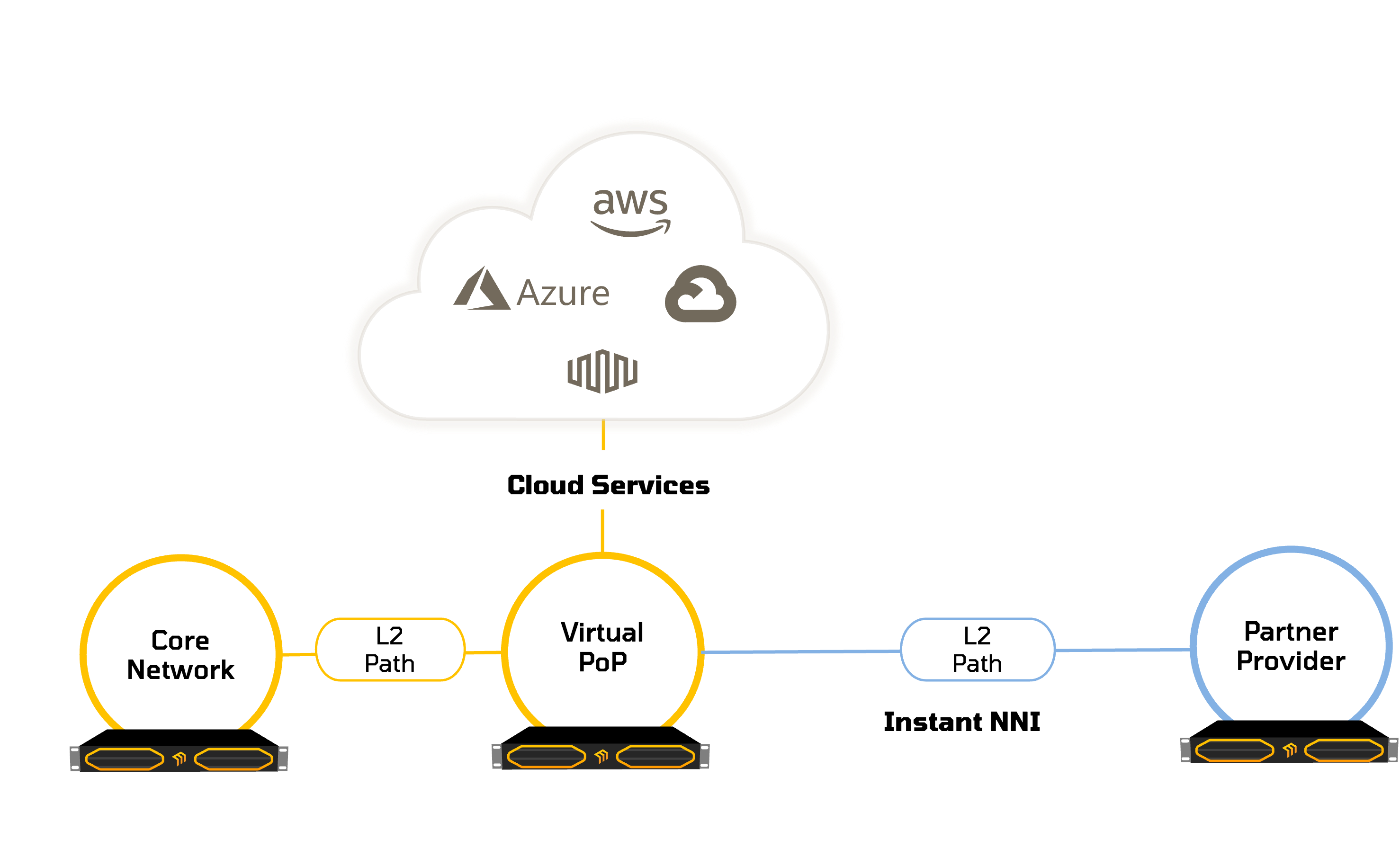 MaiaEdge Use Cases Diagram — Existing Network, Virtual PoP, and Partner Provider connected with Cloud Services above
